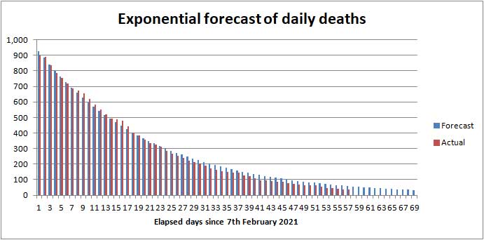 Forecast of daily COVID death rate UK