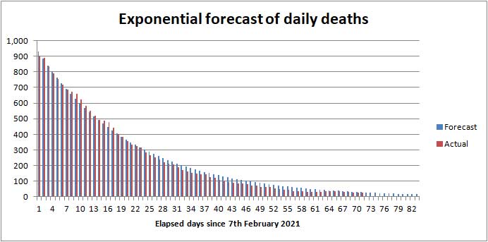 Forecast of daily COVID death rate UK