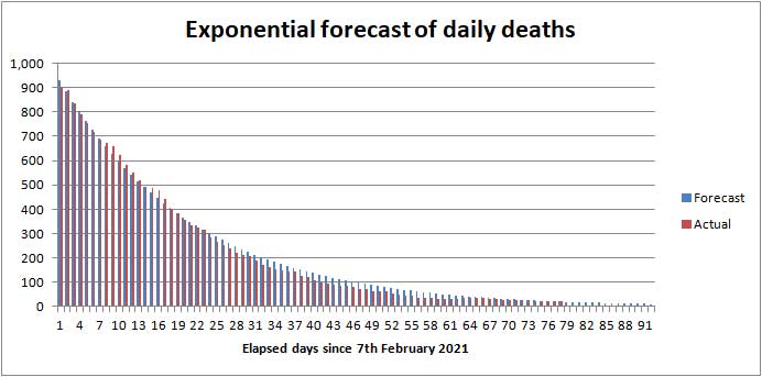 Forecast of daily COVID death rate UK