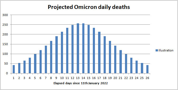 Omicron death rate forecast UK