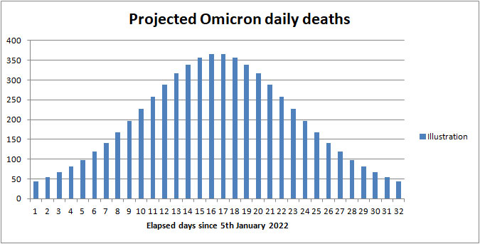 Omicron death rate forecast UK