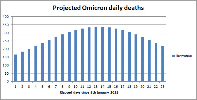 Omicron death rate forecast UK