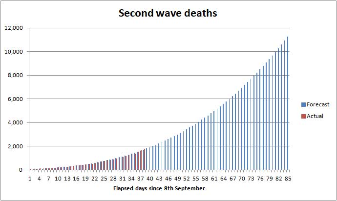 Forecast COVID deaths