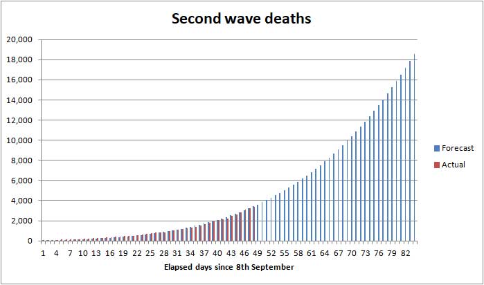 Forecast COVID deaths