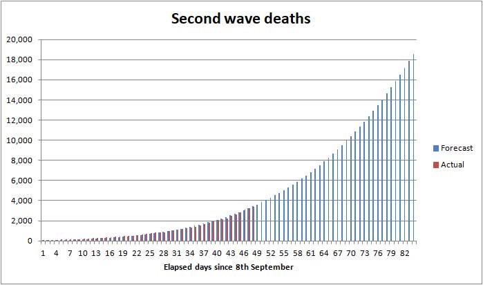 Forecast COVID deaths