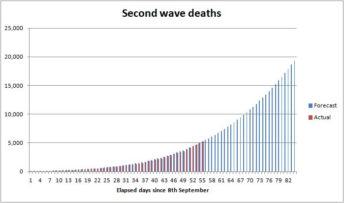 Forecast COVID deaths