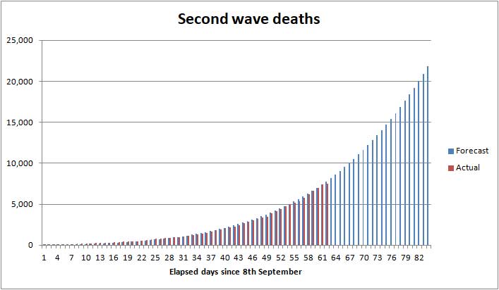 Forecast COVID deaths