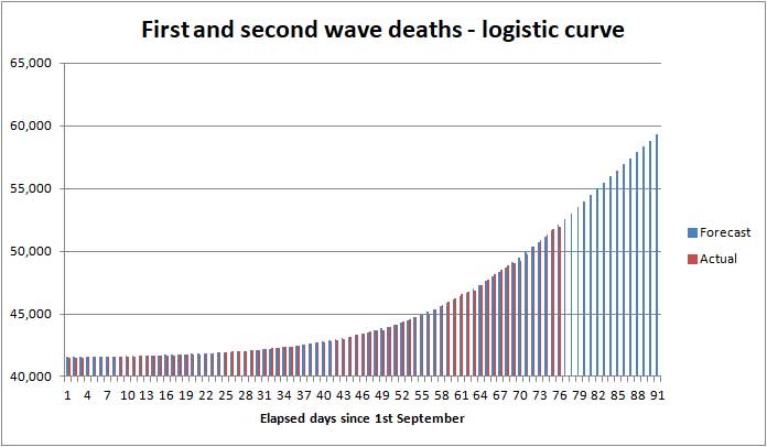 Forecast COVID UK deaths