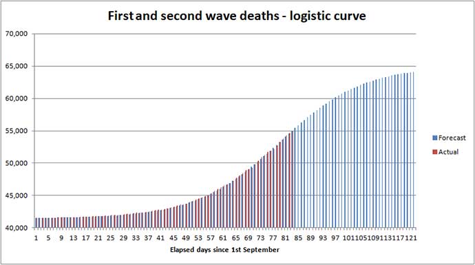 Forecast COVID UK deaths