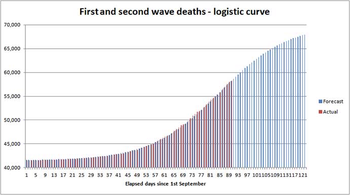 Forecast COVID UK deaths