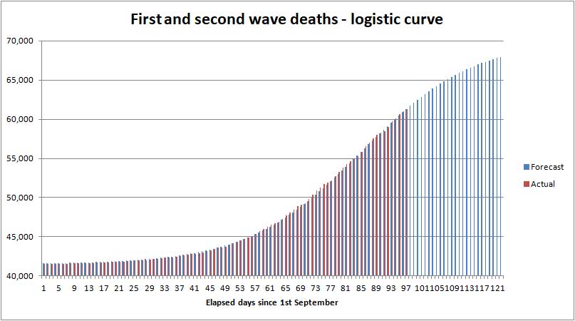 Forecast COVID UK deaths