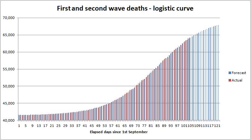 Forecast COVID UK deaths