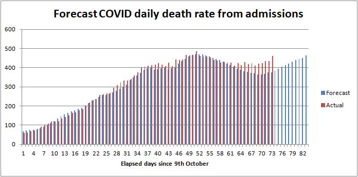 Forecast of COVID daily deaths in UK