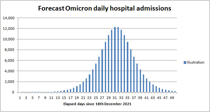 Forecast Omicron hospital admissions UK