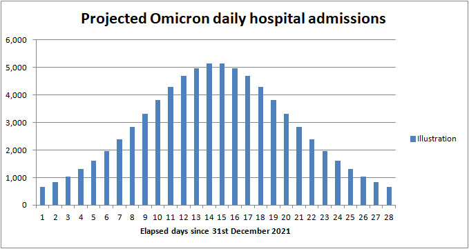 Forecast Omicron hospital admissions UK