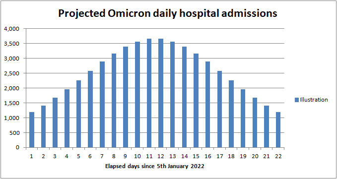 Forecast Omicron hospital admissions UK