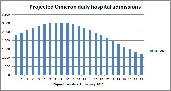 Forecast Omicron hospital admissions UK