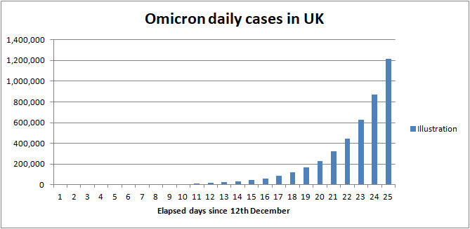 Projection of Omicron cases in UK