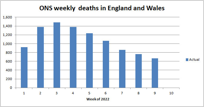 Chart of ONS deaths