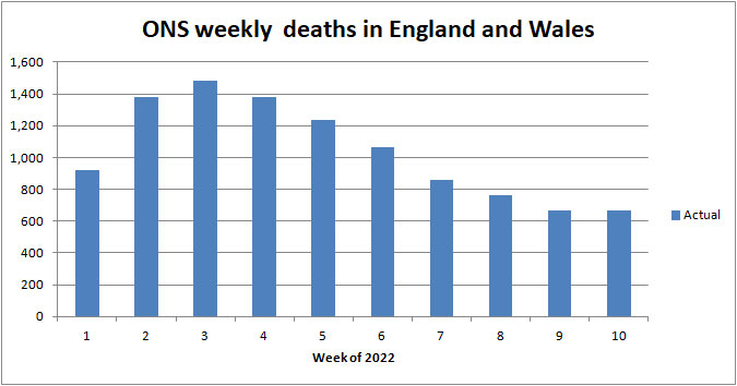 Chart of ONS deaths