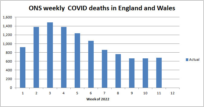 Chart of ONS deaths