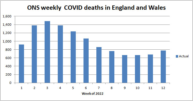 Chart of ONS deaths