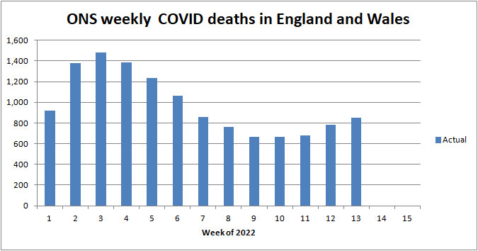 Chart of ONS deaths