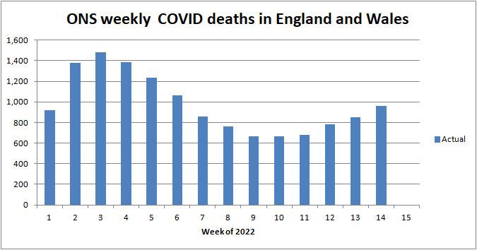 Chart of ONS deaths