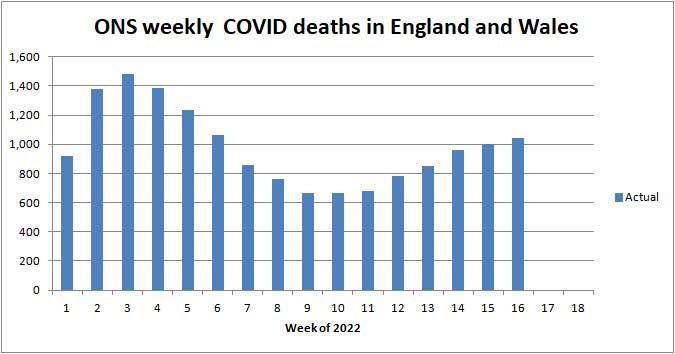 Chart of ONS deaths