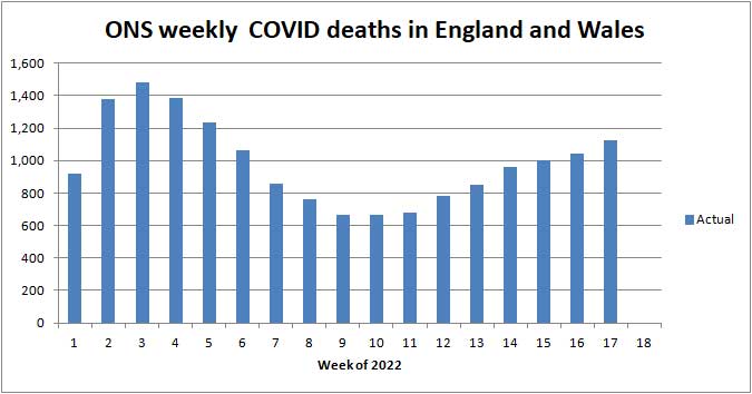 Chart of ONS deaths