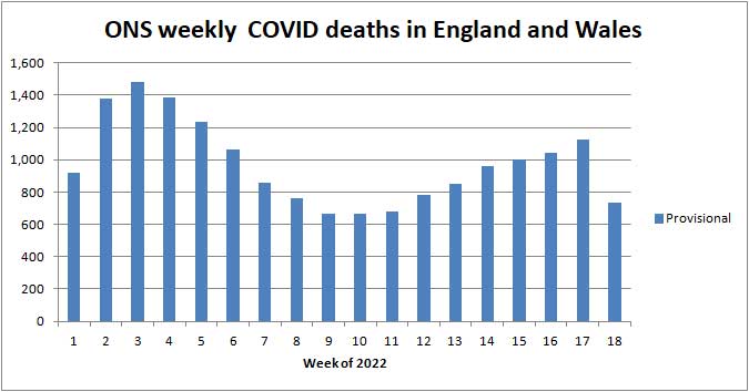 Chart of ONS deaths