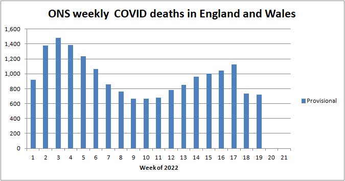 Chart of ONS deaths