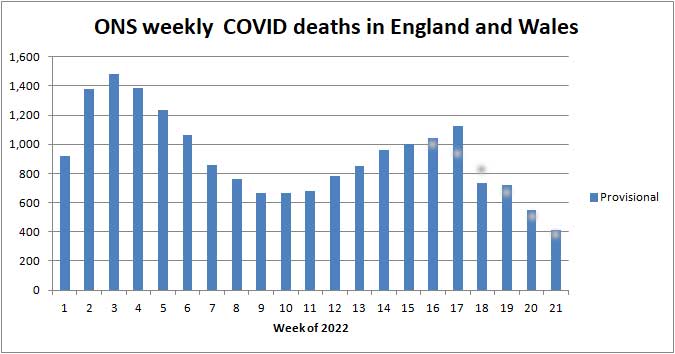 Chart of ONS deaths