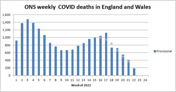 Chart of ONS deaths