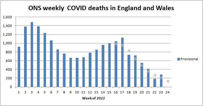 Chart of ONS deaths