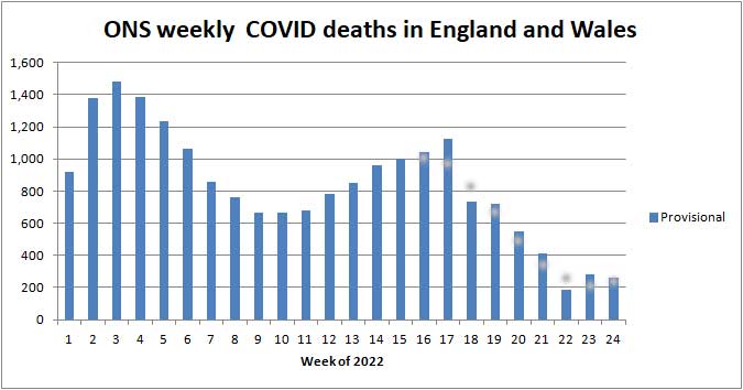 Chart of ONS deaths