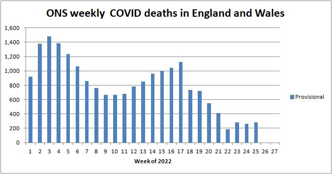 Chart of ONS deaths