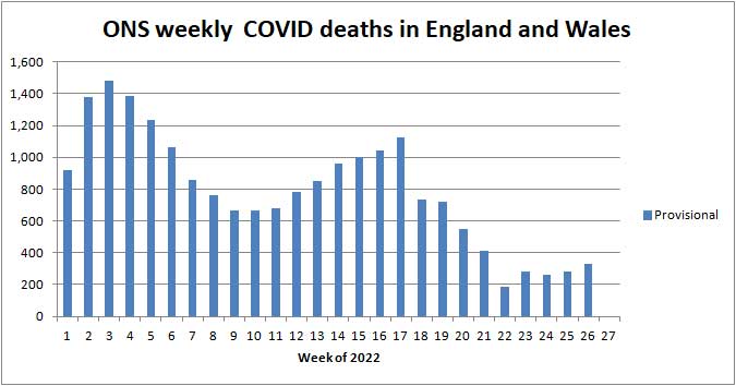 Chart of ONS deaths