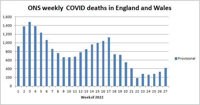 Chart of ONS deaths