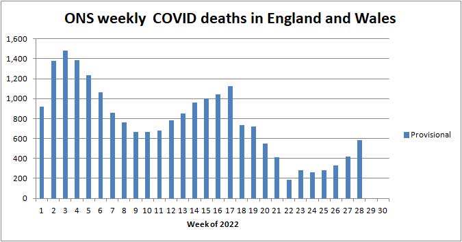 Chart of ONS deaths