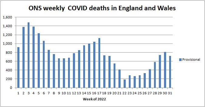 Chart of ONS deaths