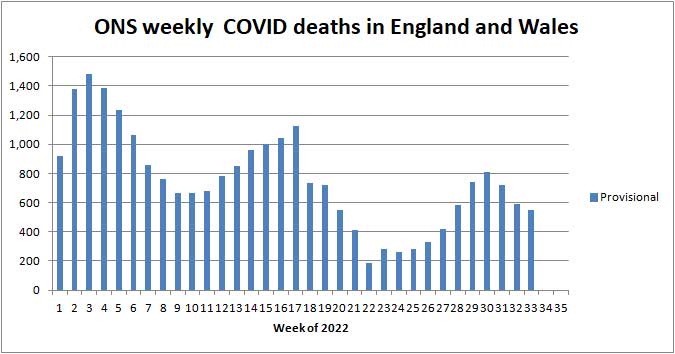 Chart of ONS deaths