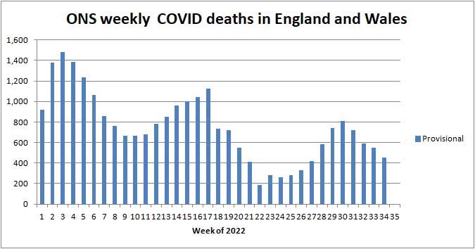 Chart of ONS deaths