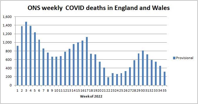 Chart of ONS deaths