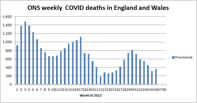 Chart of ONS deaths