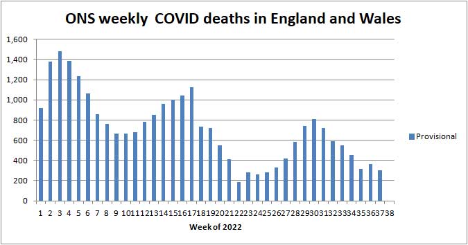 Chart of ONS deaths