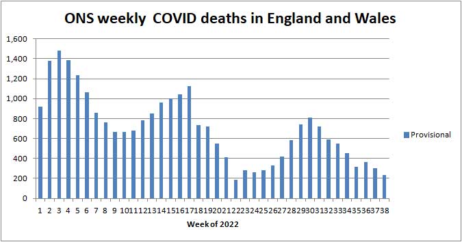 Chart of ONS deaths