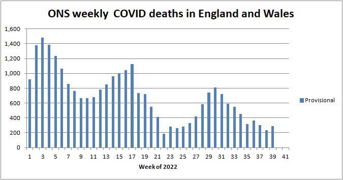 Chart of ONS deaths