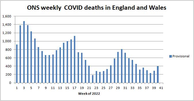 Chart of ONS deaths