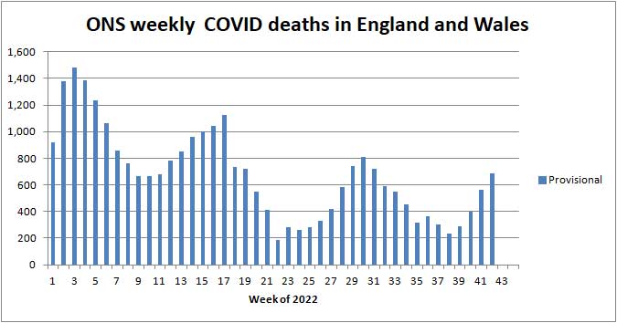 Chart of ONS deaths